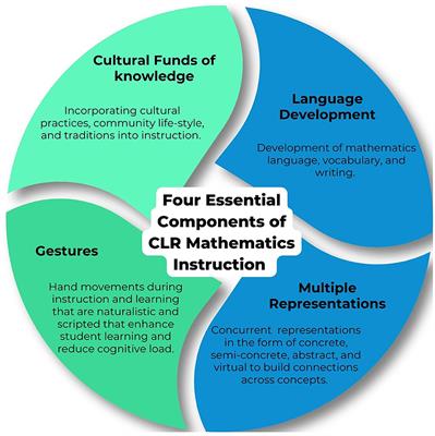 Making mathematics meaningful for culturally and linguistically diverse students with a mathematics learning disability: a focus on culturally responsive practices